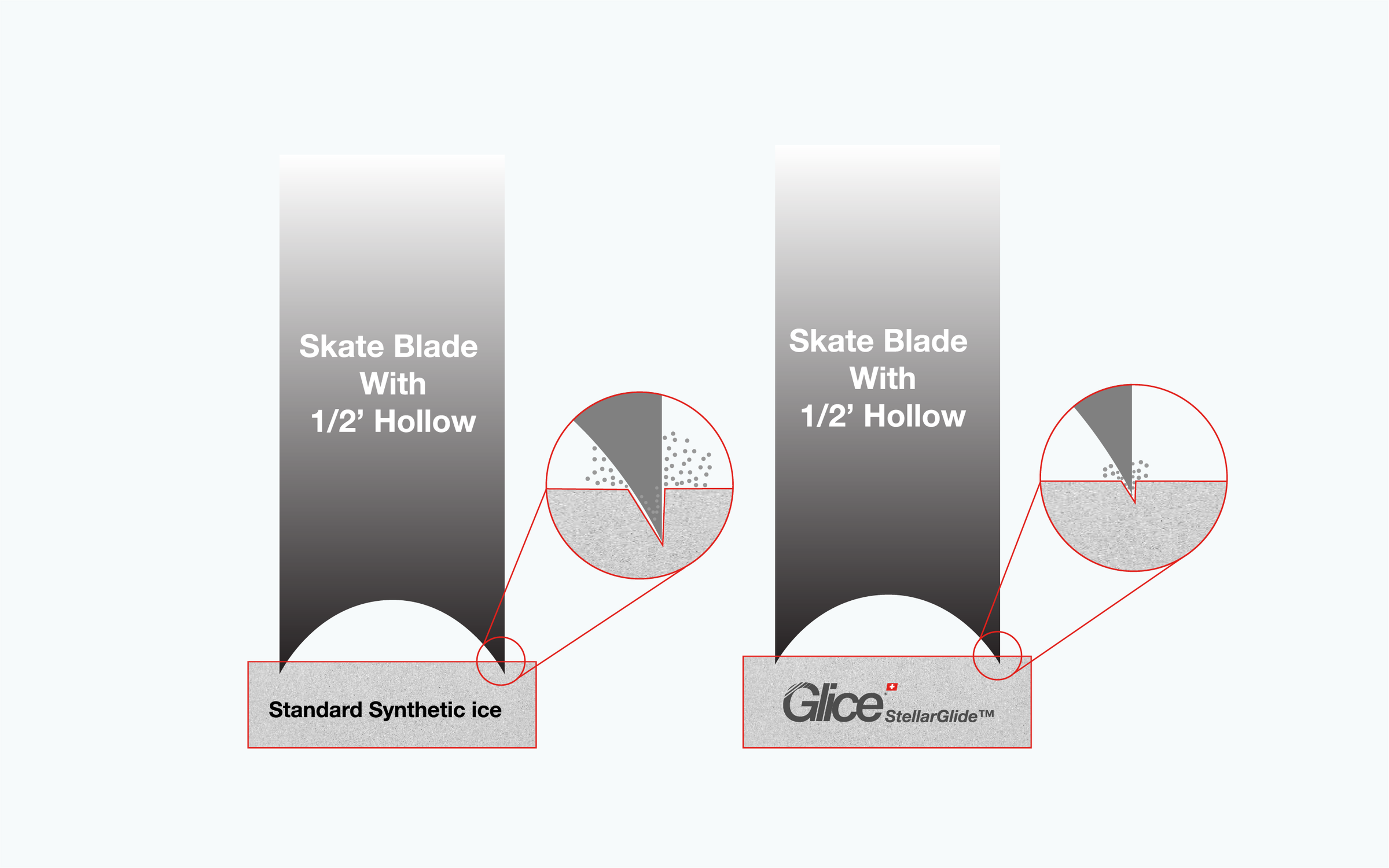 Cross-section comparison showing a skate blade sinking deeply into standard synthetic ice and remaining close to the surface on Glice StellarGlide