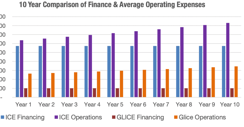 Cost ice vs Glice white paper