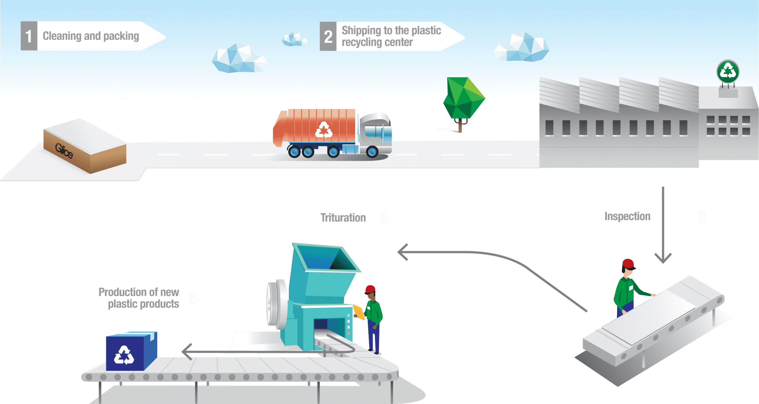 Glice C Recycling