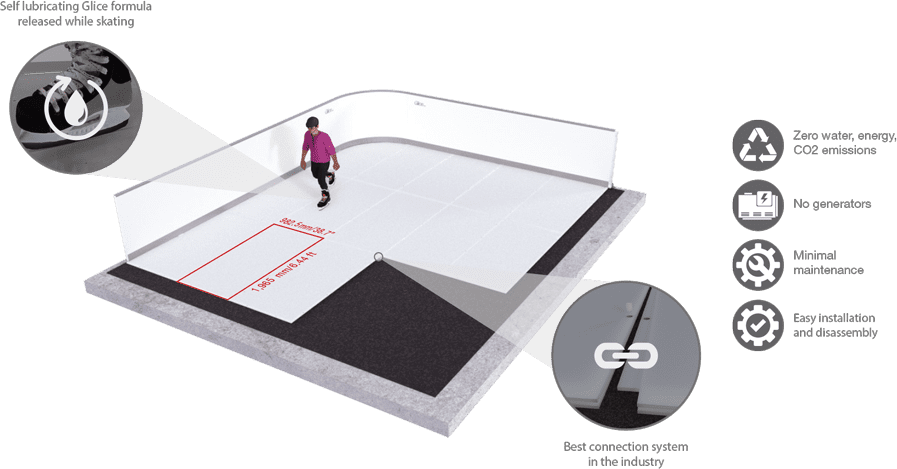 Graphic of Glice synthetic ice, highlighting the benefits of the product